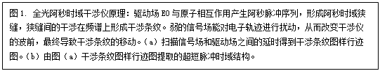 文本框: 图1. 全光阿秒时域干涉仪原理:驱动场E0与原子相互作用产生阿秒脉冲序列,形成阿秒时域狭缝,狭缝间的干涉在频谱上形成干涉条纹。弱的信号场能对电子轨迹进行扰动,从而改变干涉仪的波前,最终导致干涉条纹的移动。(a)扫描信号场和驱动场之间的延时得到干涉条纹图样行迹图。(b)由图(a)干涉条纹图样行迹图提取的超短脉冲时域结构。